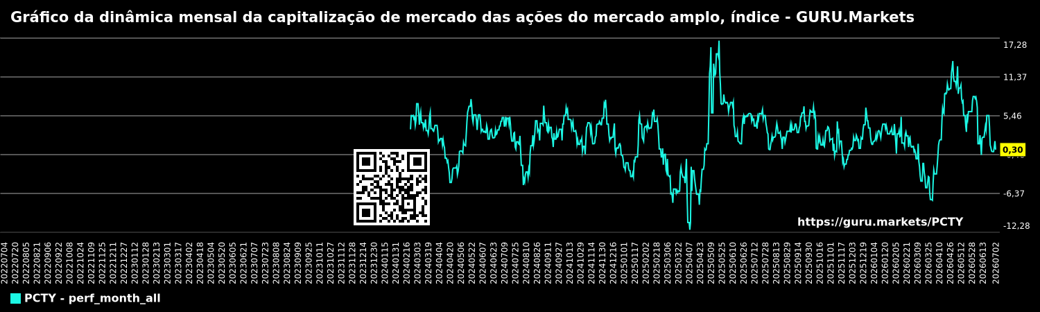 Gráfico da dinâmica mensal da capitalização de mercado das ações do mercado amplo, índice - GURU.Markets